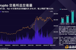 2024年第二季度加密货币交易所季度报告：交易量下降，但Bitget份额大幅增长