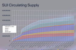 Sui：技术潜力巨大，代币经济学却令人担忧